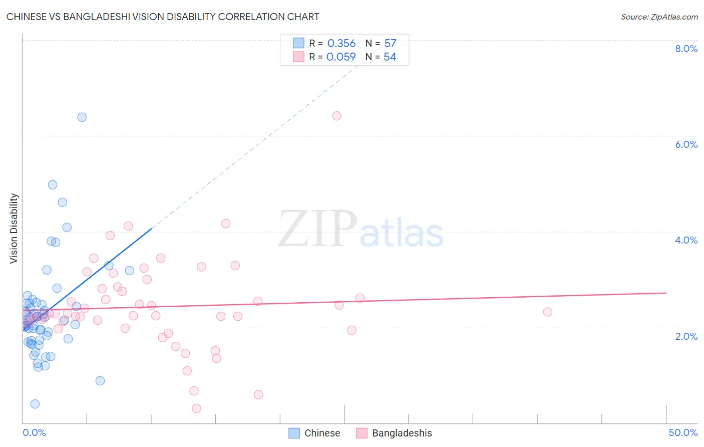 Chinese vs Bangladeshi Vision Disability