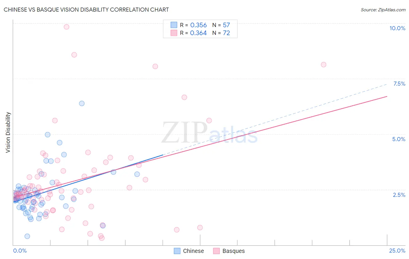 Chinese vs Basque Vision Disability