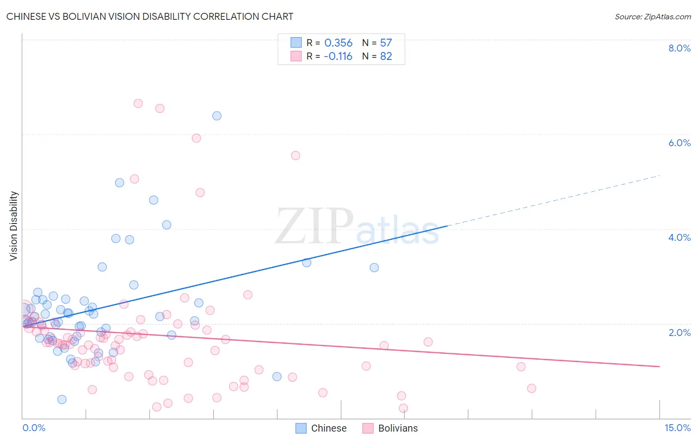 Chinese vs Bolivian Vision Disability