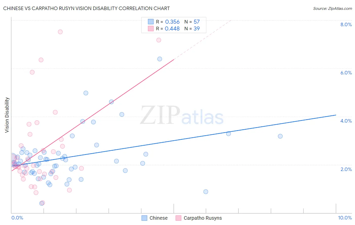 Chinese vs Carpatho Rusyn Vision Disability