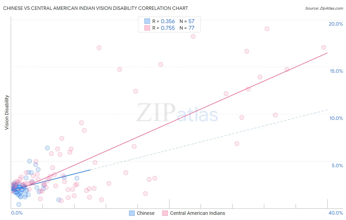 Chinese vs Central American Indian Vision Disability