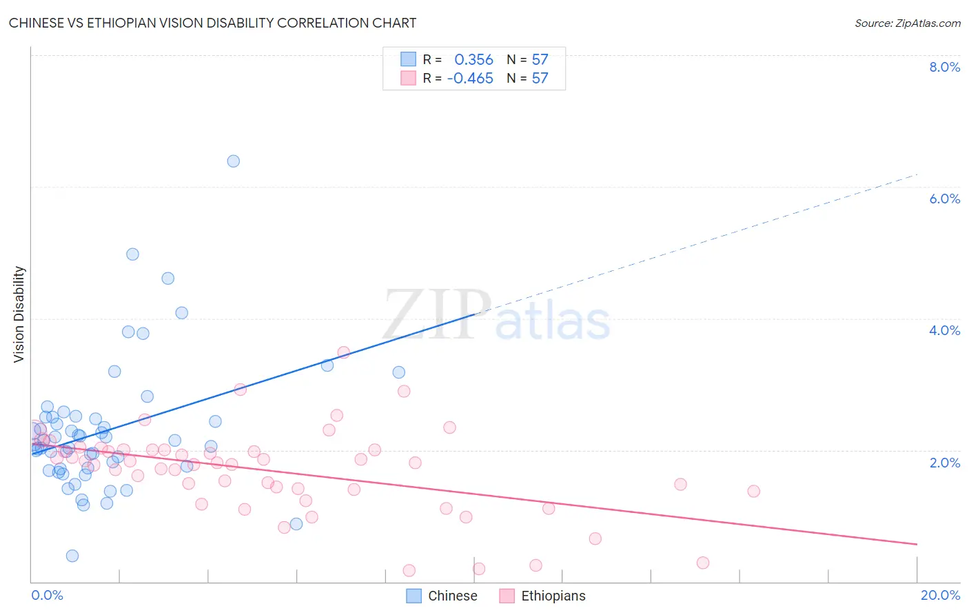 Chinese vs Ethiopian Vision Disability