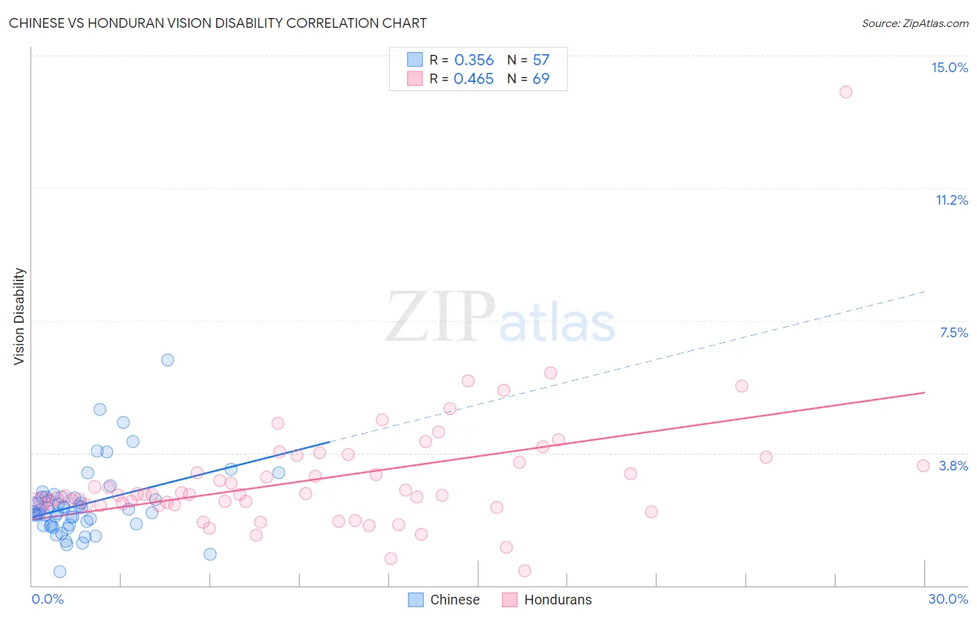 Chinese vs Honduran Vision Disability