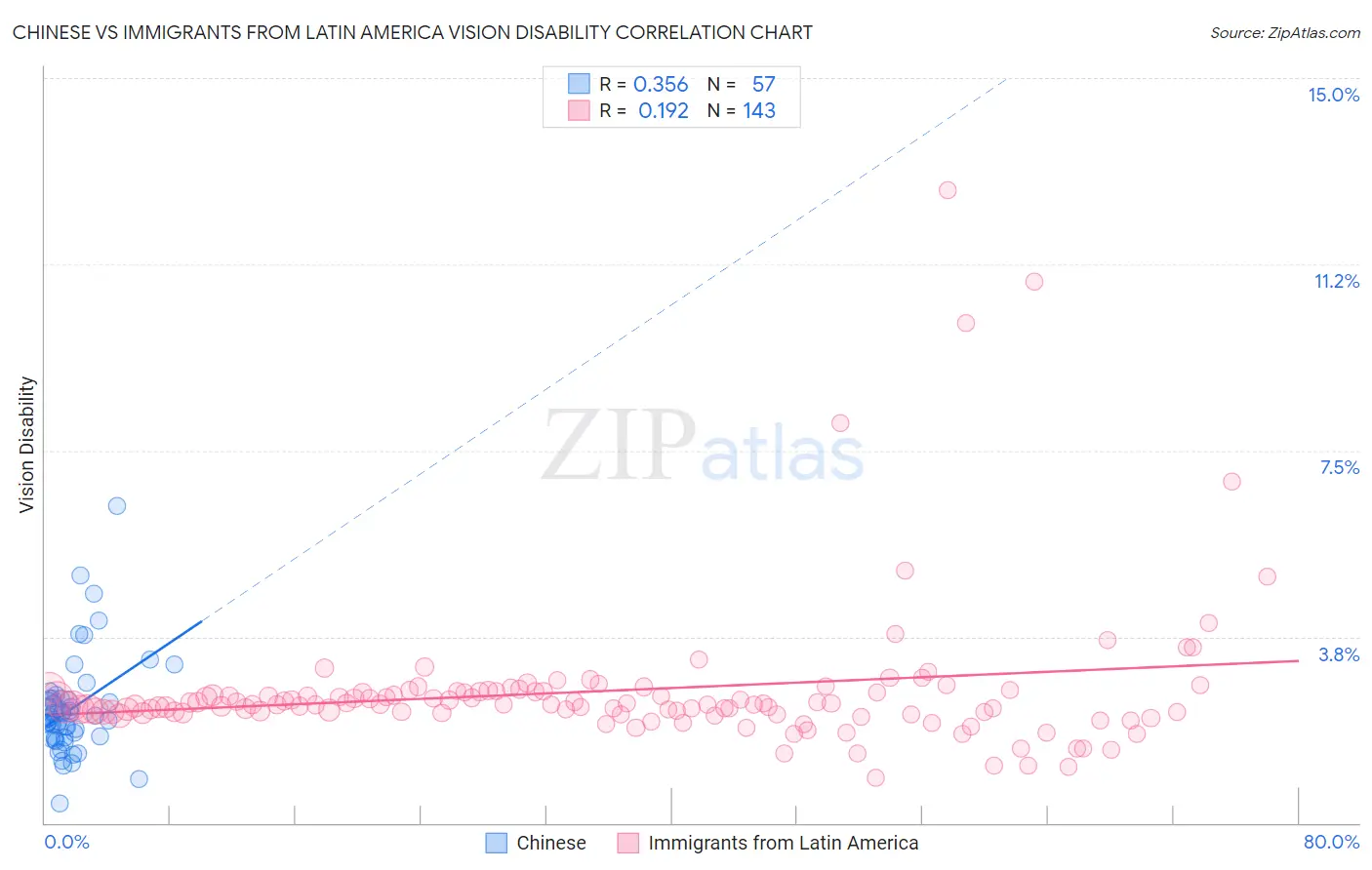 Chinese vs Immigrants from Latin America Vision Disability