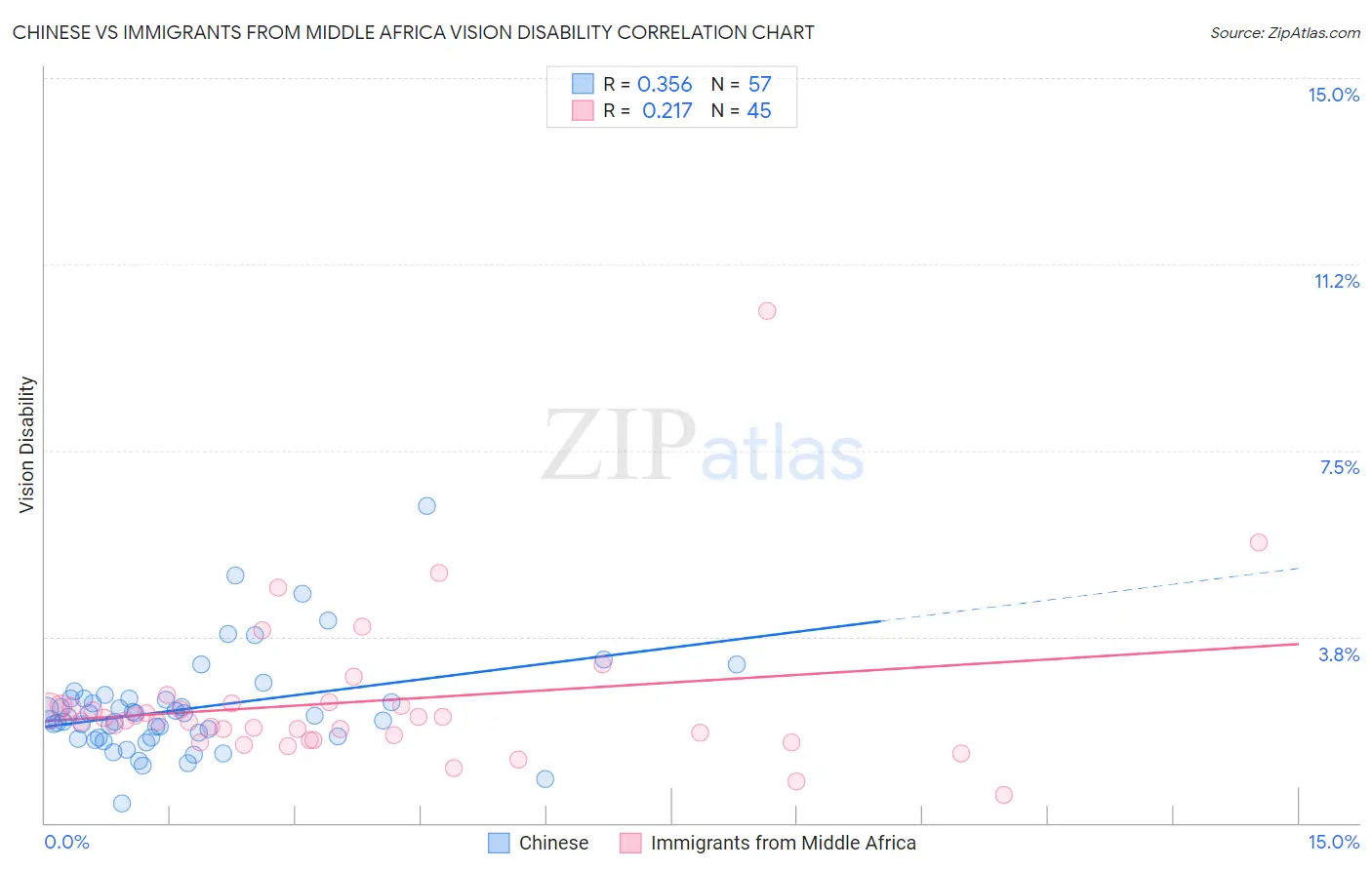 Chinese vs Immigrants from Middle Africa Vision Disability