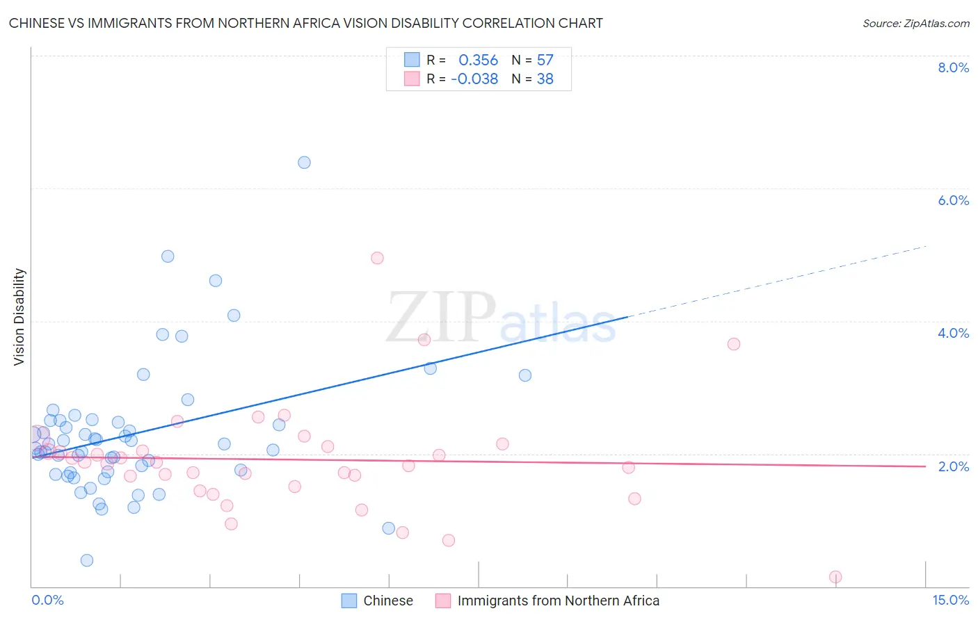 Chinese vs Immigrants from Northern Africa Vision Disability