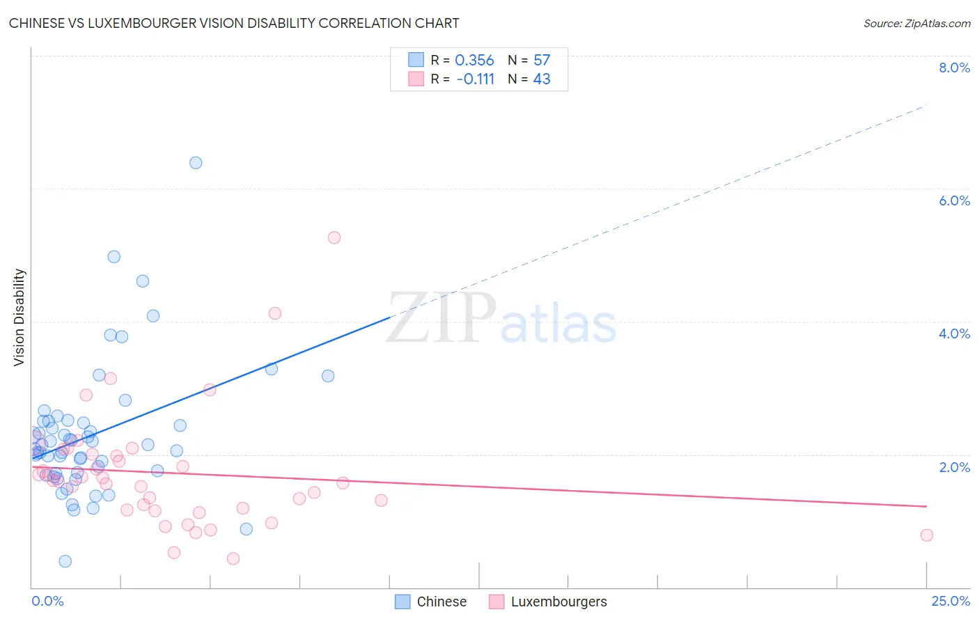 Chinese vs Luxembourger Vision Disability