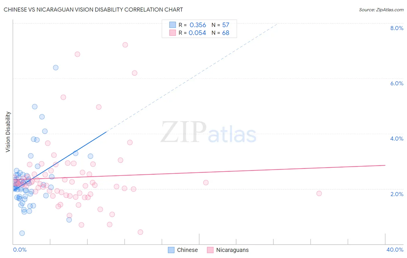 Chinese vs Nicaraguan Vision Disability
