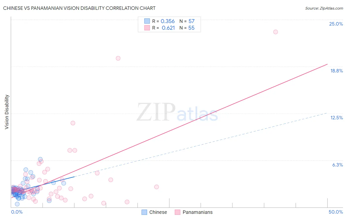 Chinese vs Panamanian Vision Disability