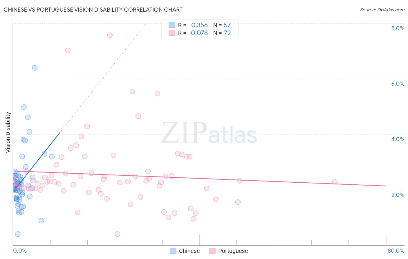 Chinese vs Portuguese Vision Disability