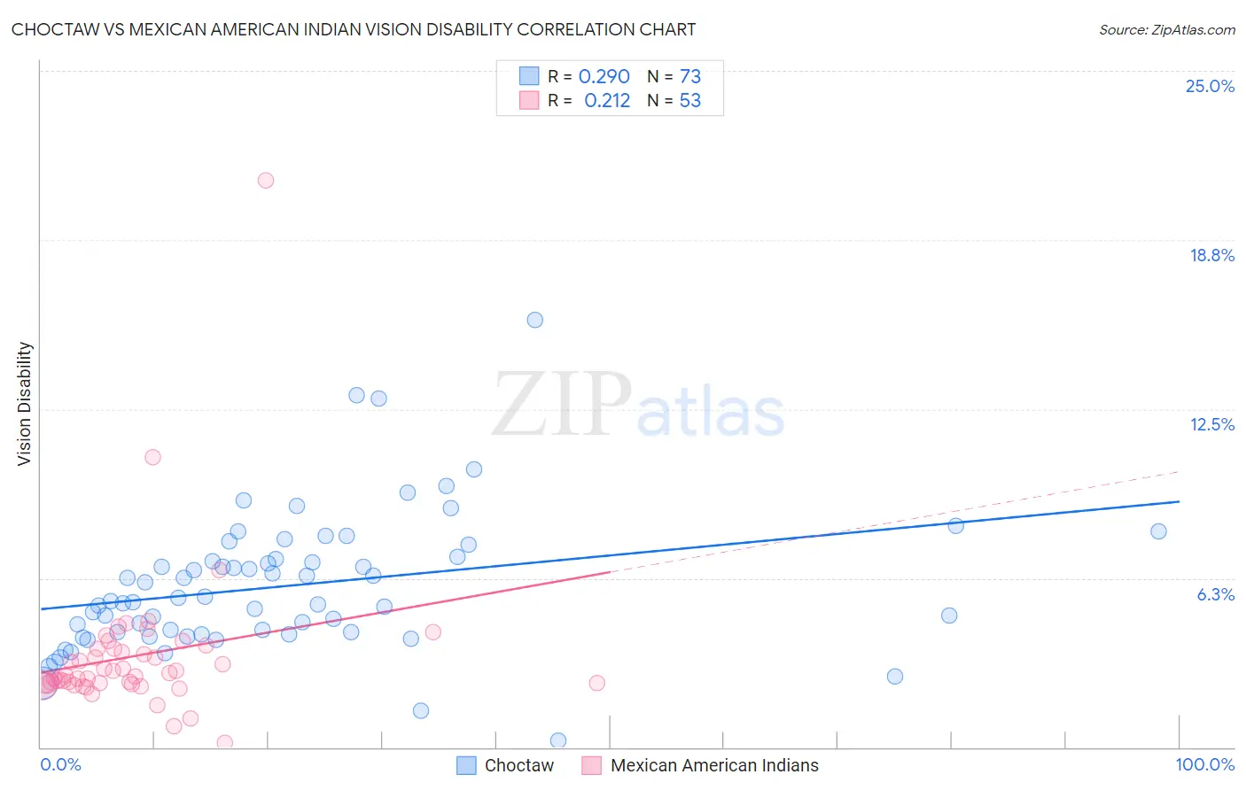 Choctaw vs Mexican American Indian Vision Disability