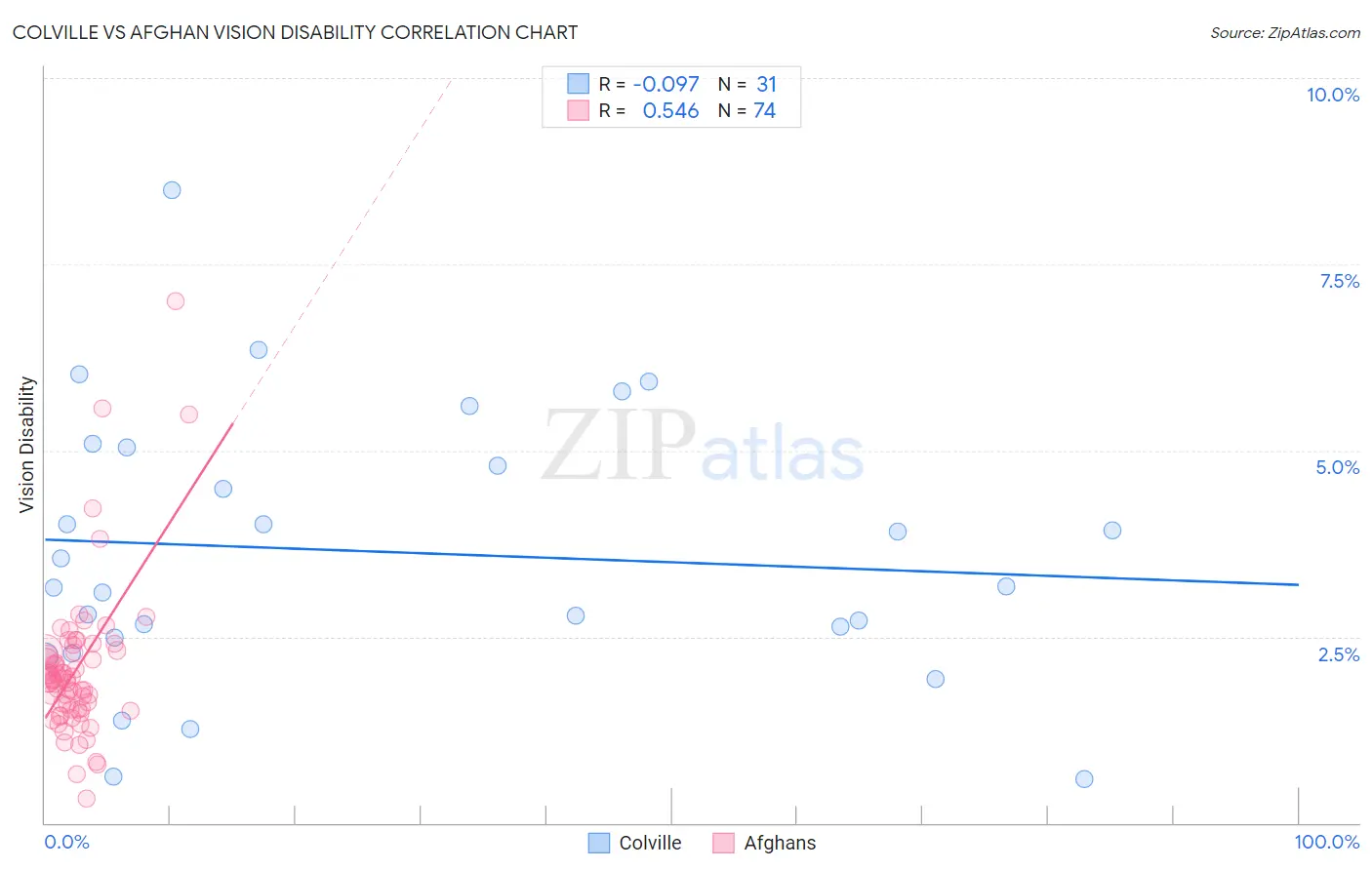 Colville vs Afghan Vision Disability