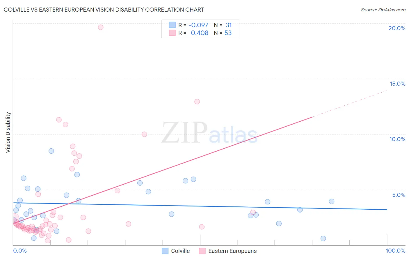 Colville vs Eastern European Vision Disability