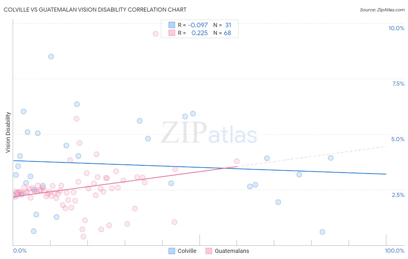 Colville vs Guatemalan Vision Disability