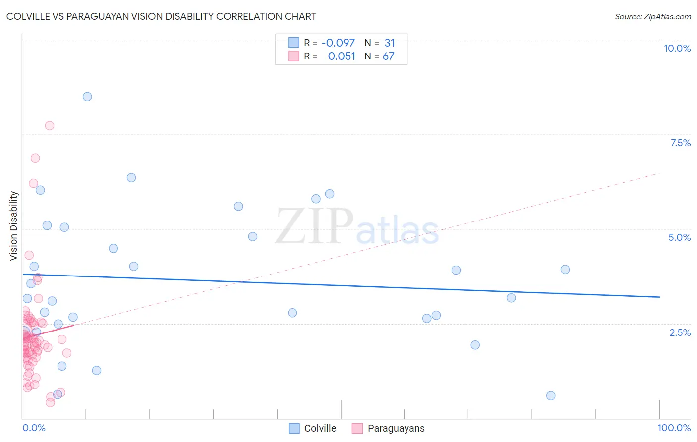 Colville vs Paraguayan Vision Disability