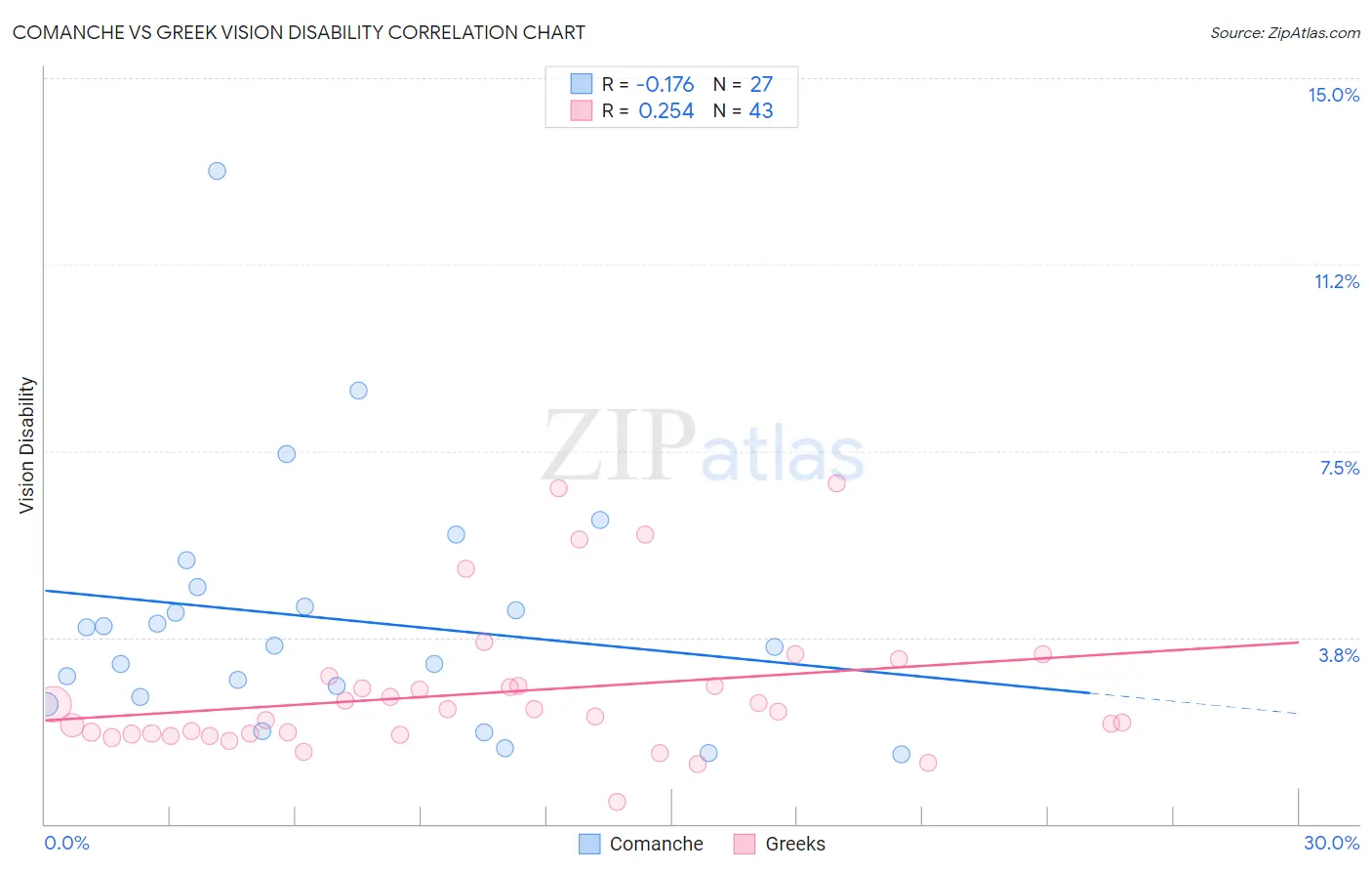 Comanche vs Greek Vision Disability