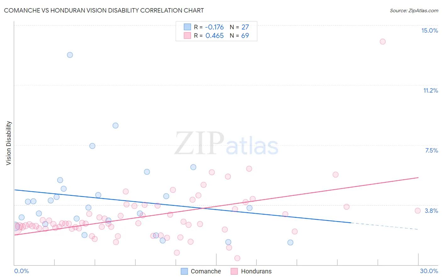 Comanche vs Honduran Vision Disability