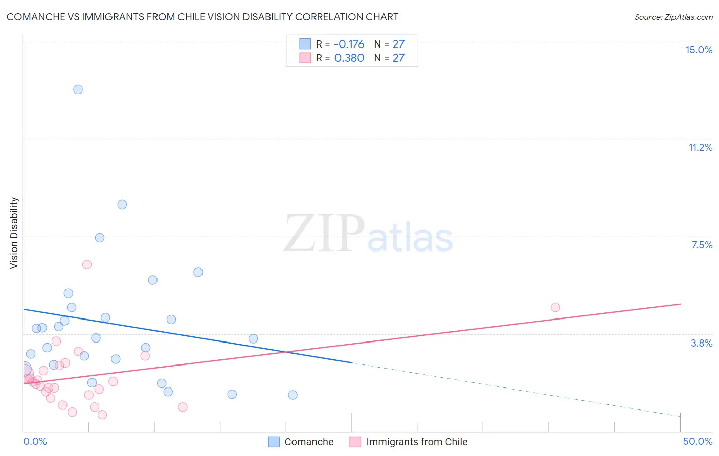 Comanche vs Immigrants from Chile Vision Disability