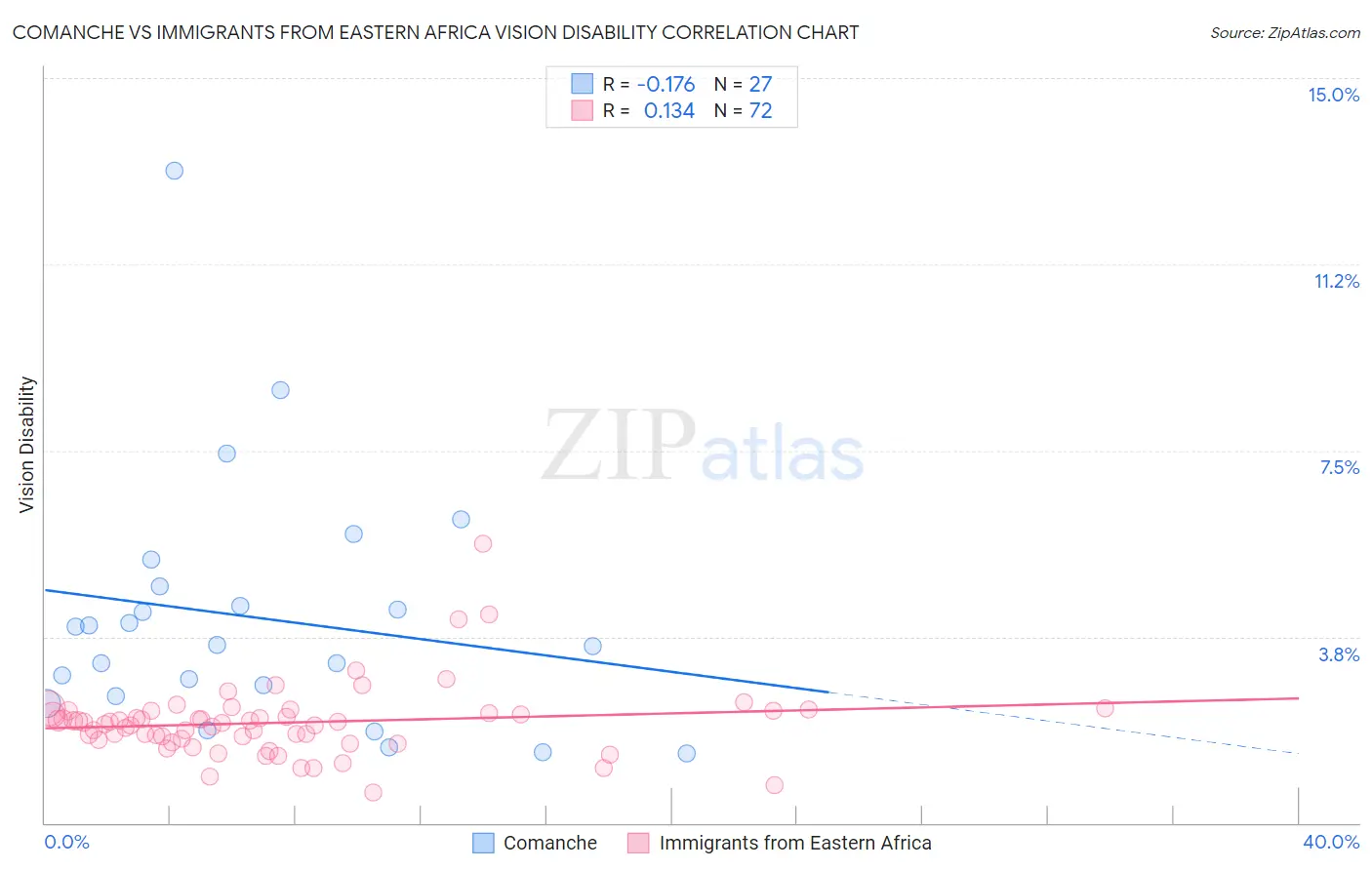 Comanche vs Immigrants from Eastern Africa Vision Disability