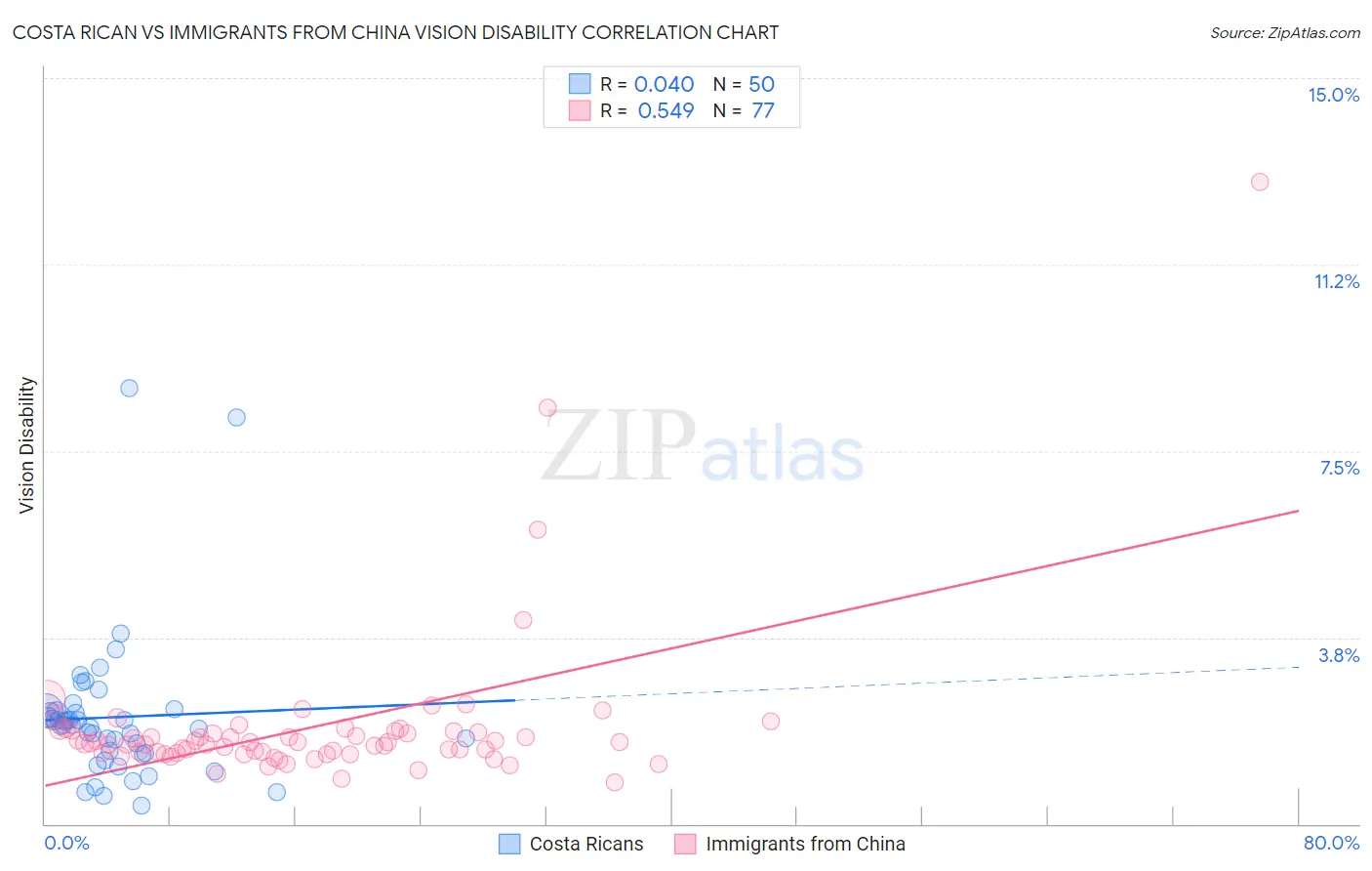 Costa Rican vs Immigrants from China Vision Disability