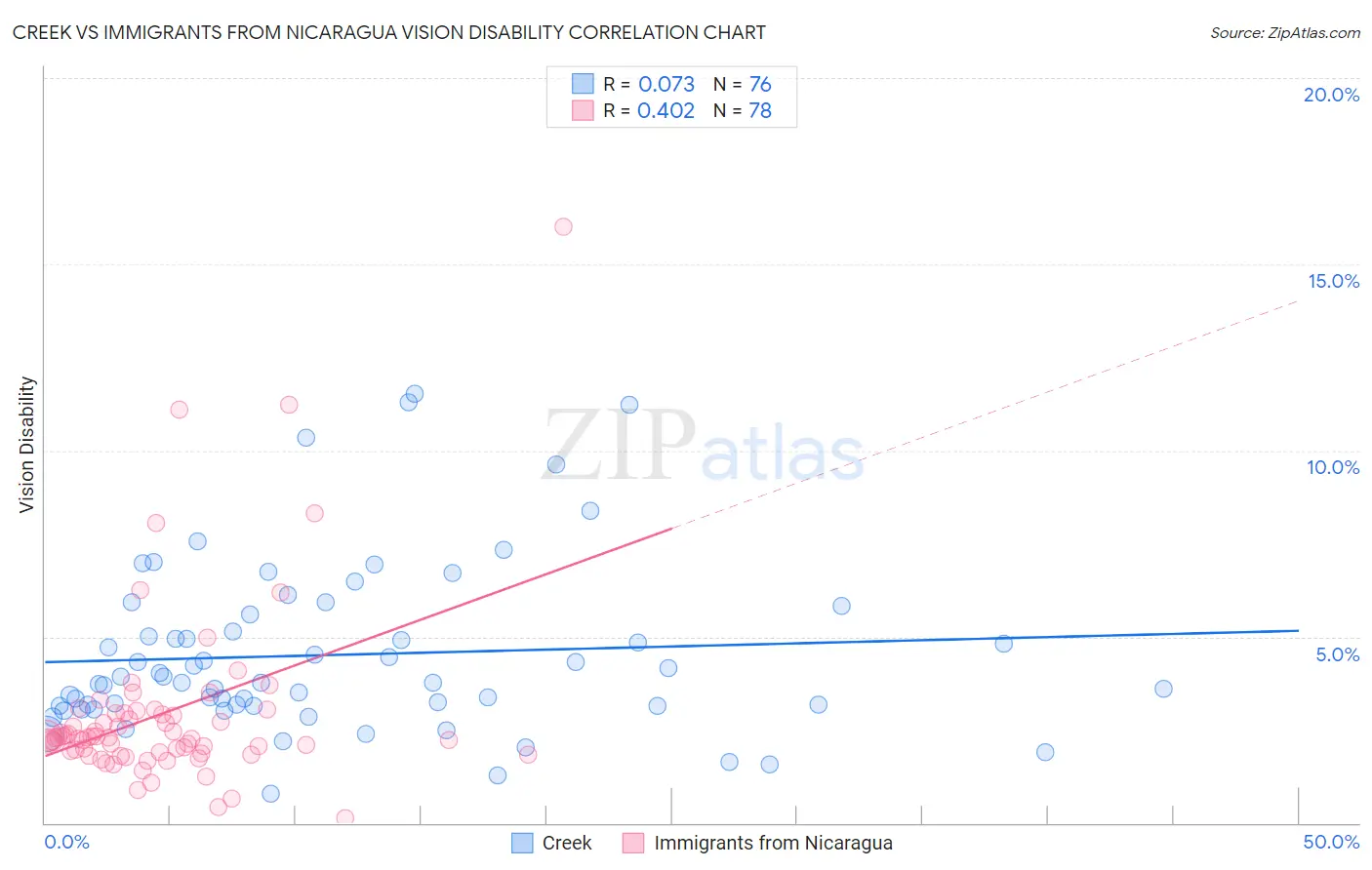 Creek vs Immigrants from Nicaragua Vision Disability