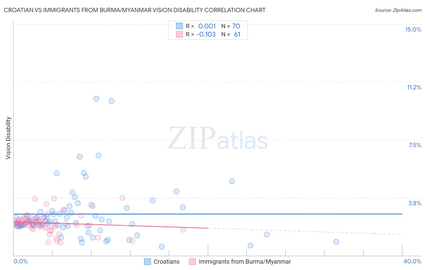 Croatian vs Immigrants from Burma/Myanmar Vision Disability