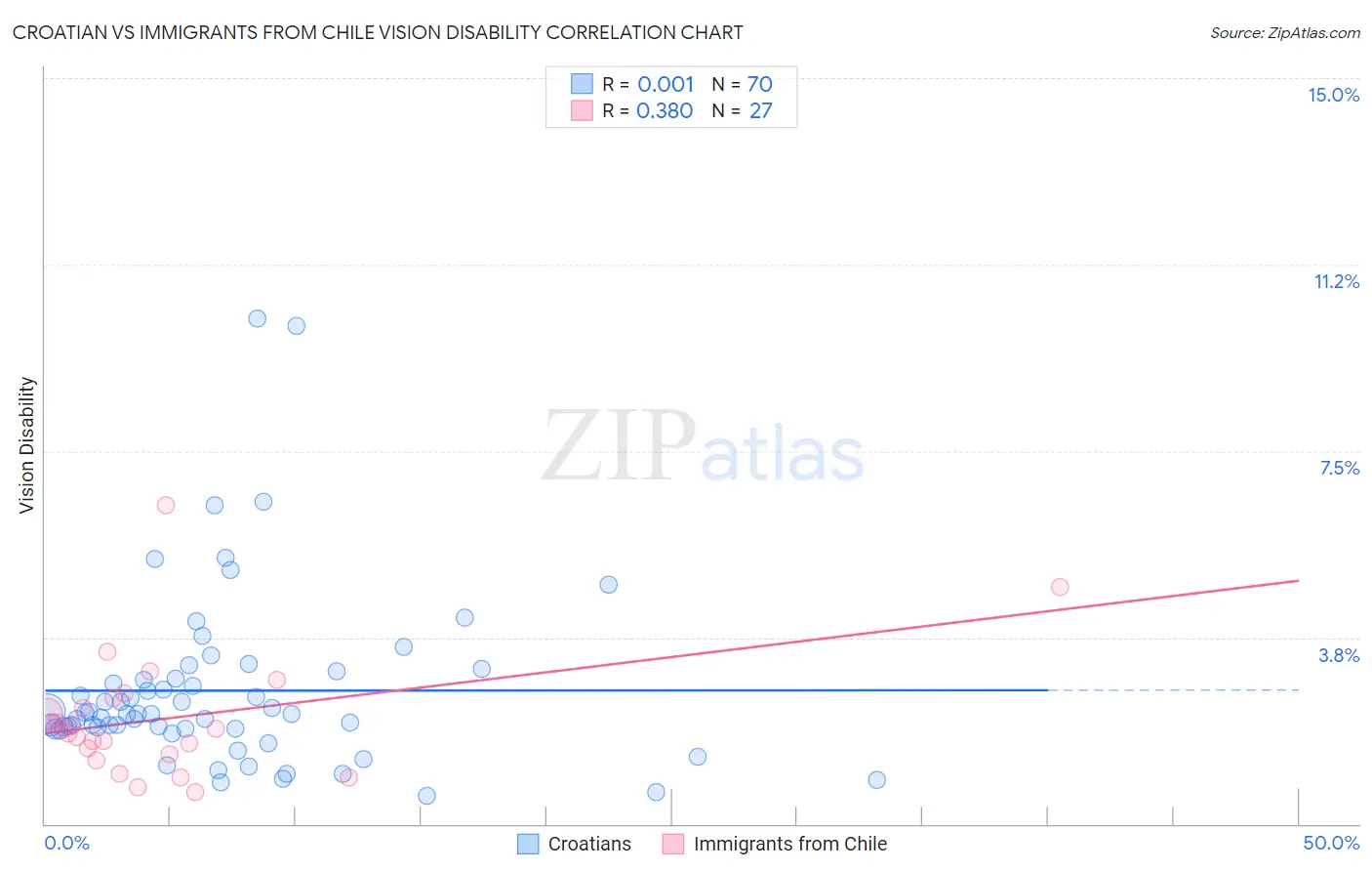 Croatian vs Immigrants from Chile Vision Disability