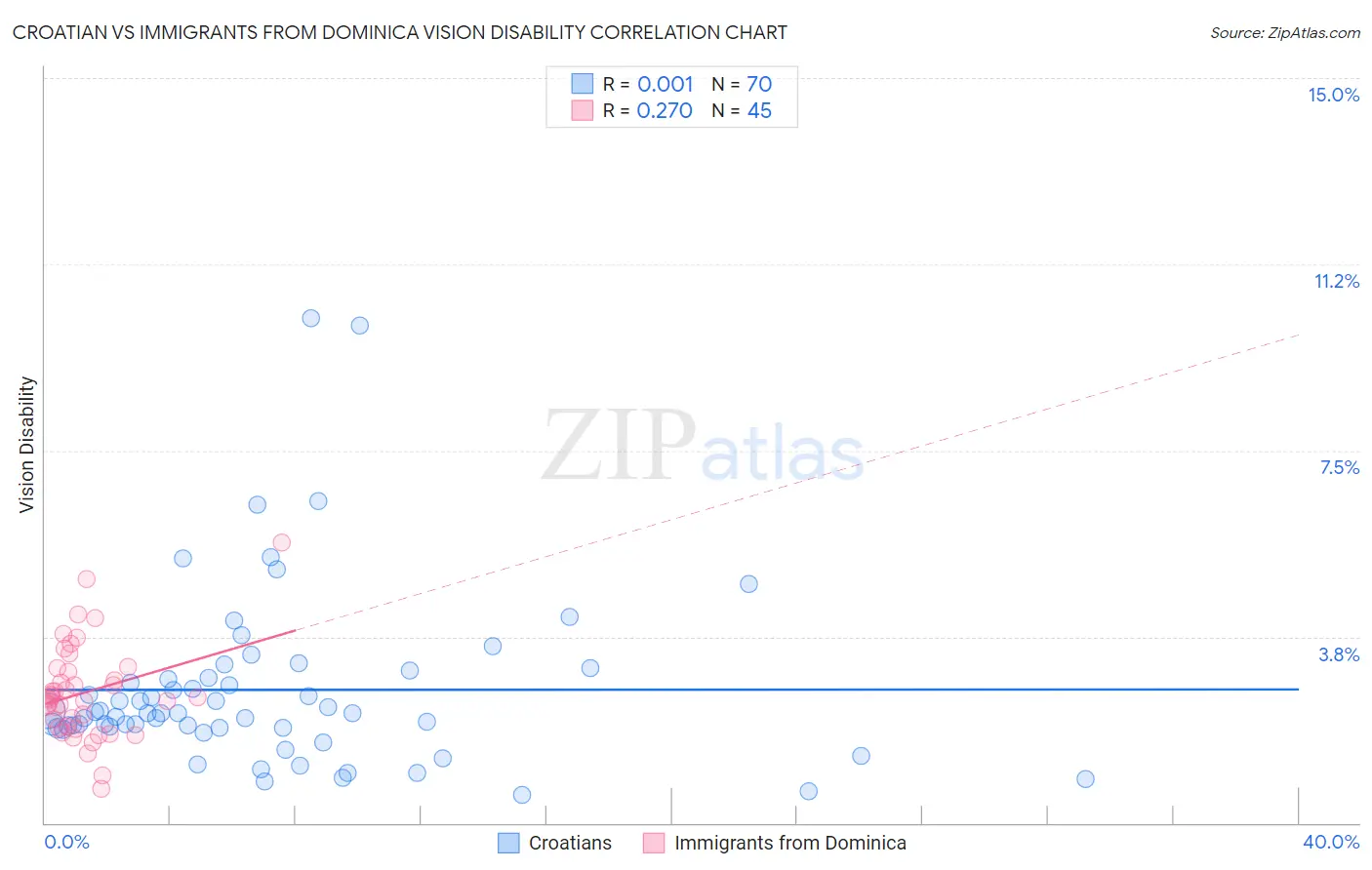 Croatian vs Immigrants from Dominica Vision Disability