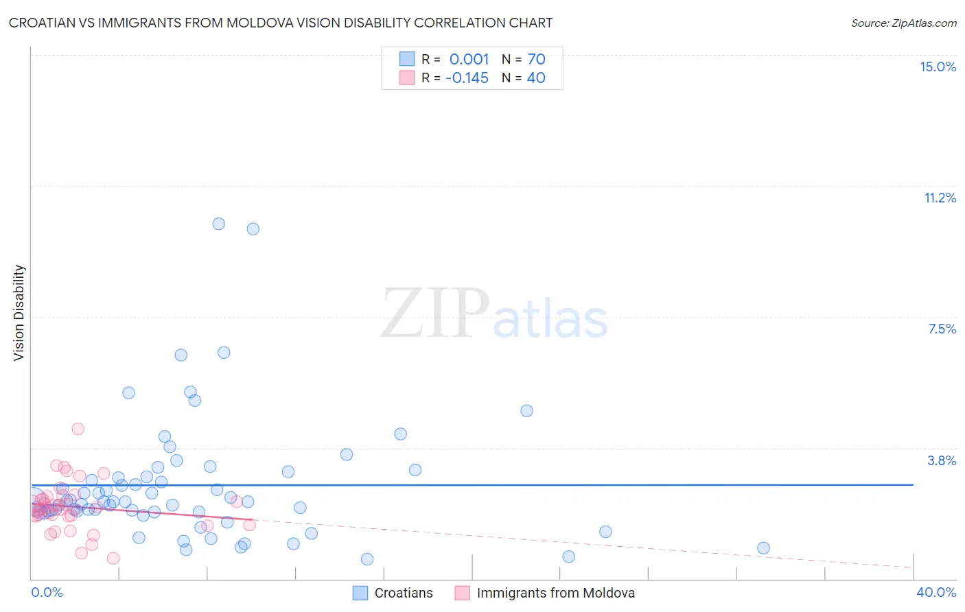 Croatian vs Immigrants from Moldova Vision Disability