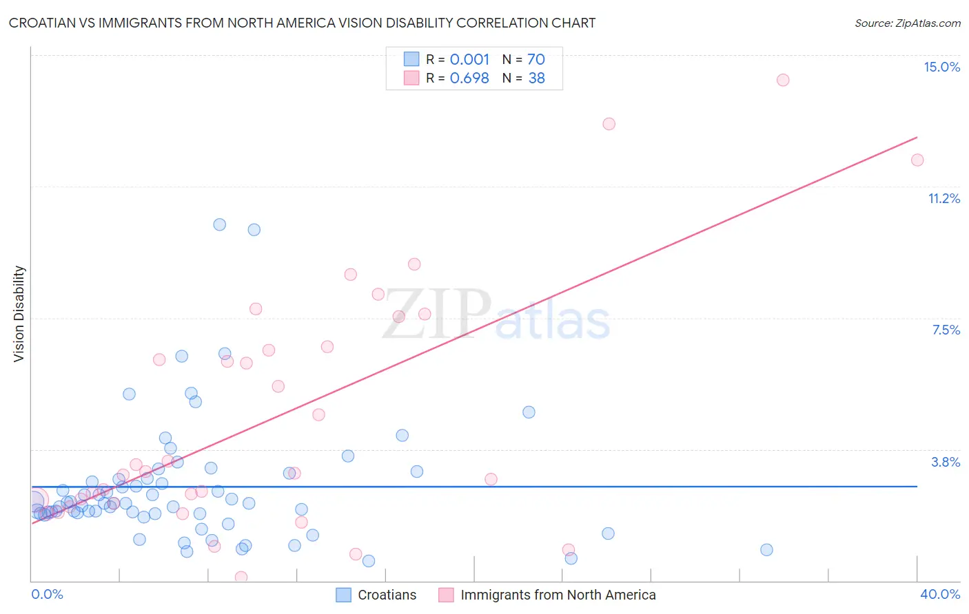 Croatian vs Immigrants from North America Vision Disability