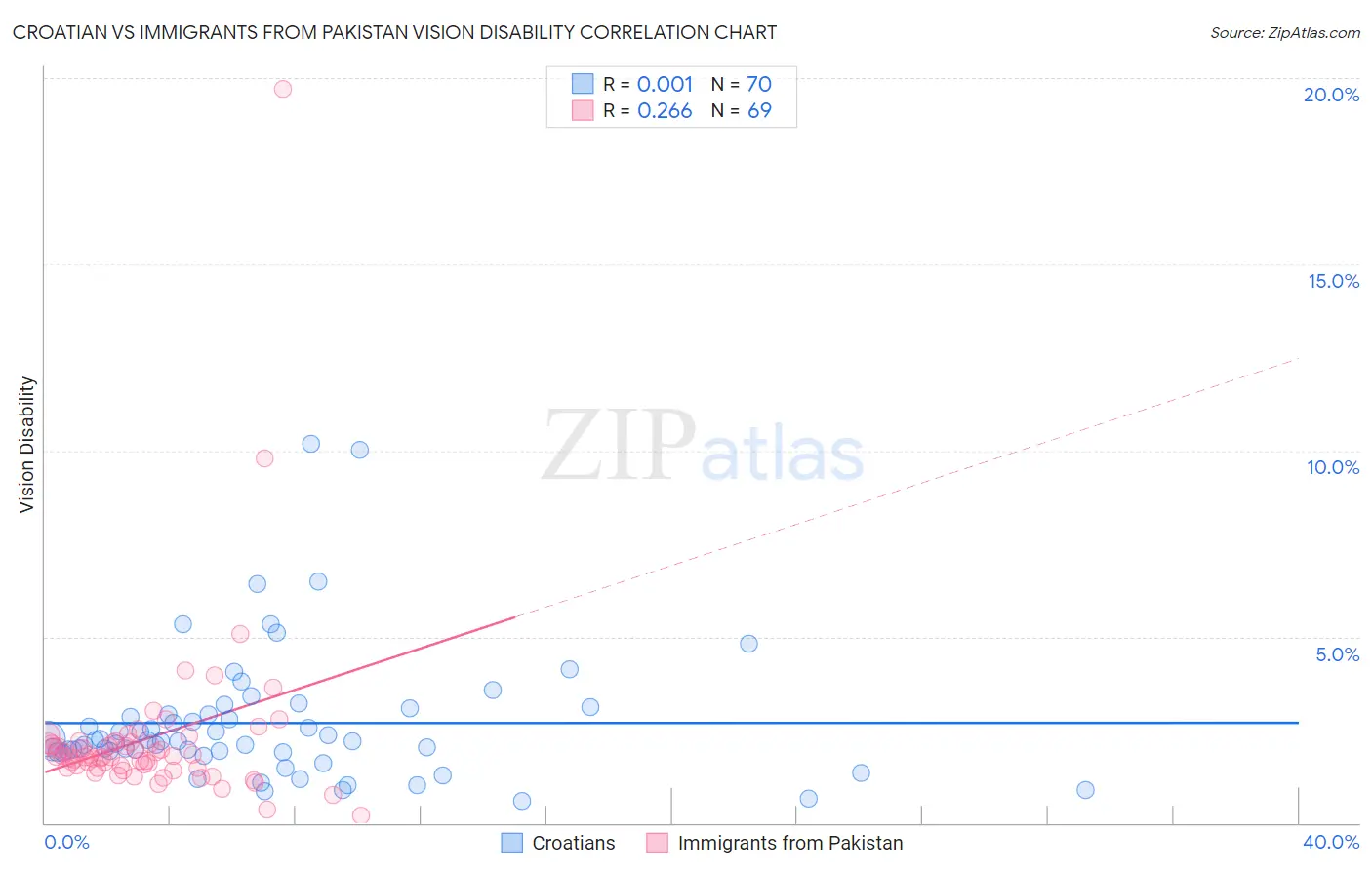 Croatian vs Immigrants from Pakistan Vision Disability