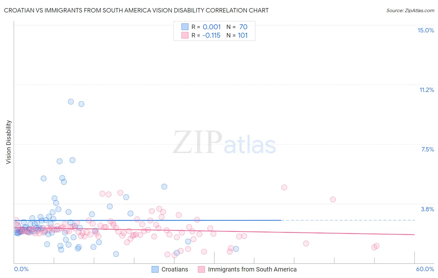 Croatian vs Immigrants from South America Vision Disability