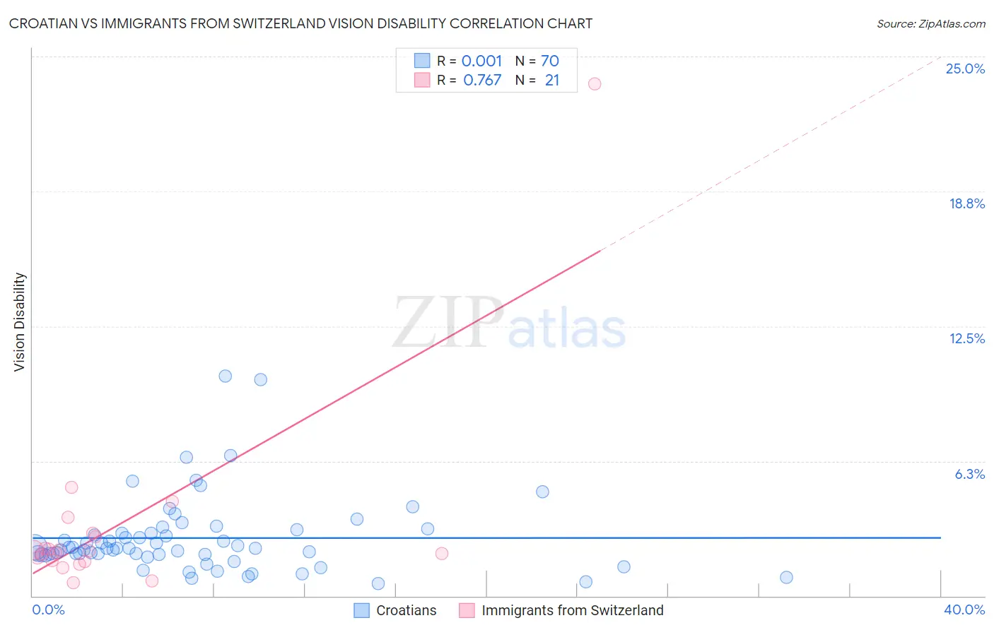 Croatian vs Immigrants from Switzerland Vision Disability