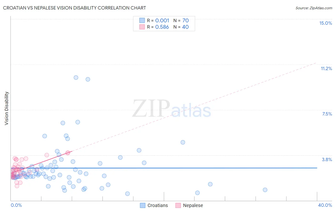 Croatian vs Nepalese Vision Disability