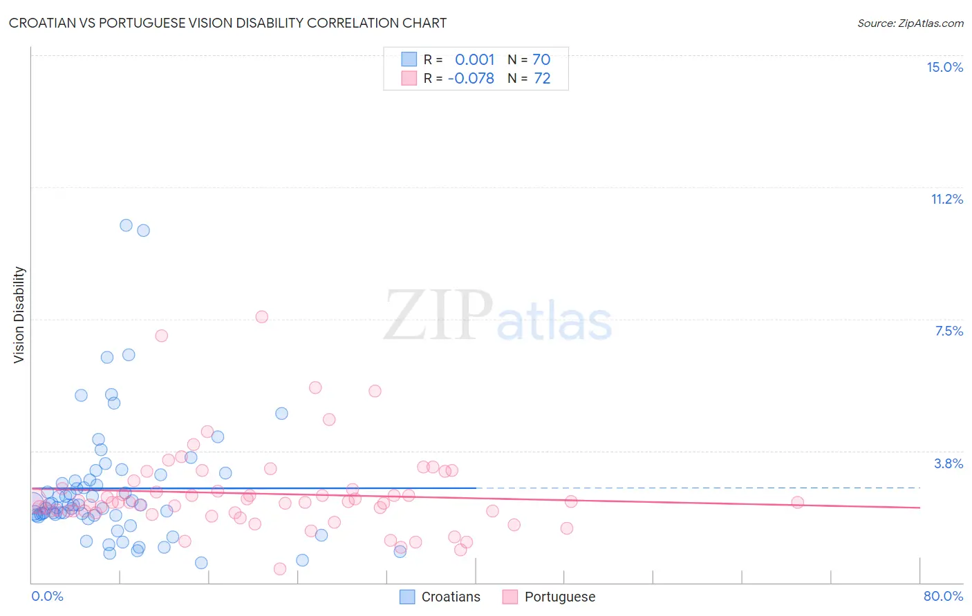 Croatian vs Portuguese Vision Disability