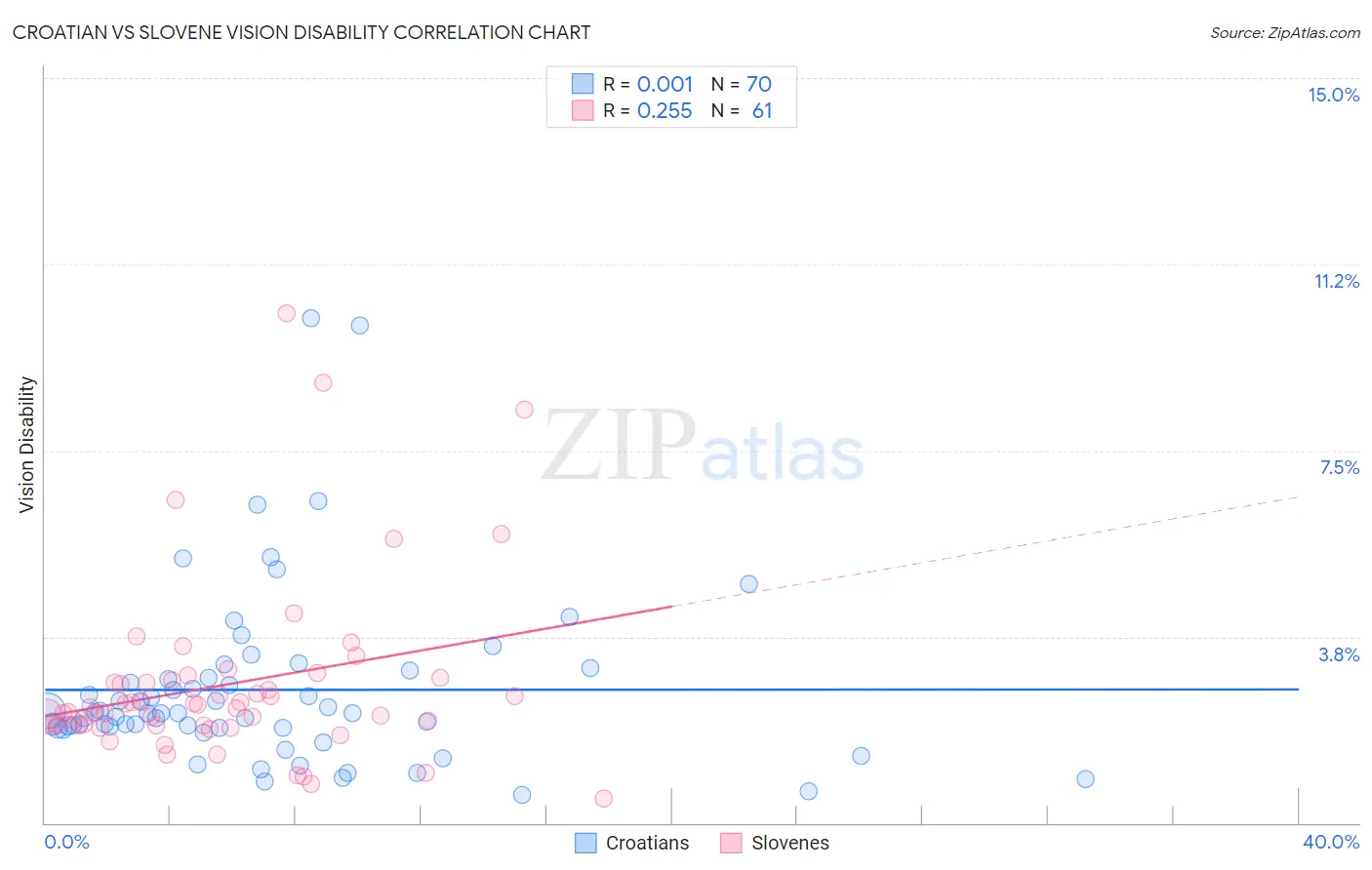 Croatian vs Slovene Vision Disability