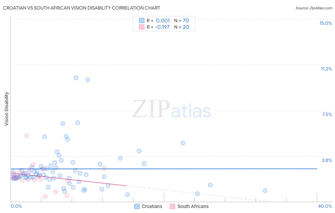 Croatian vs South African Vision Disability