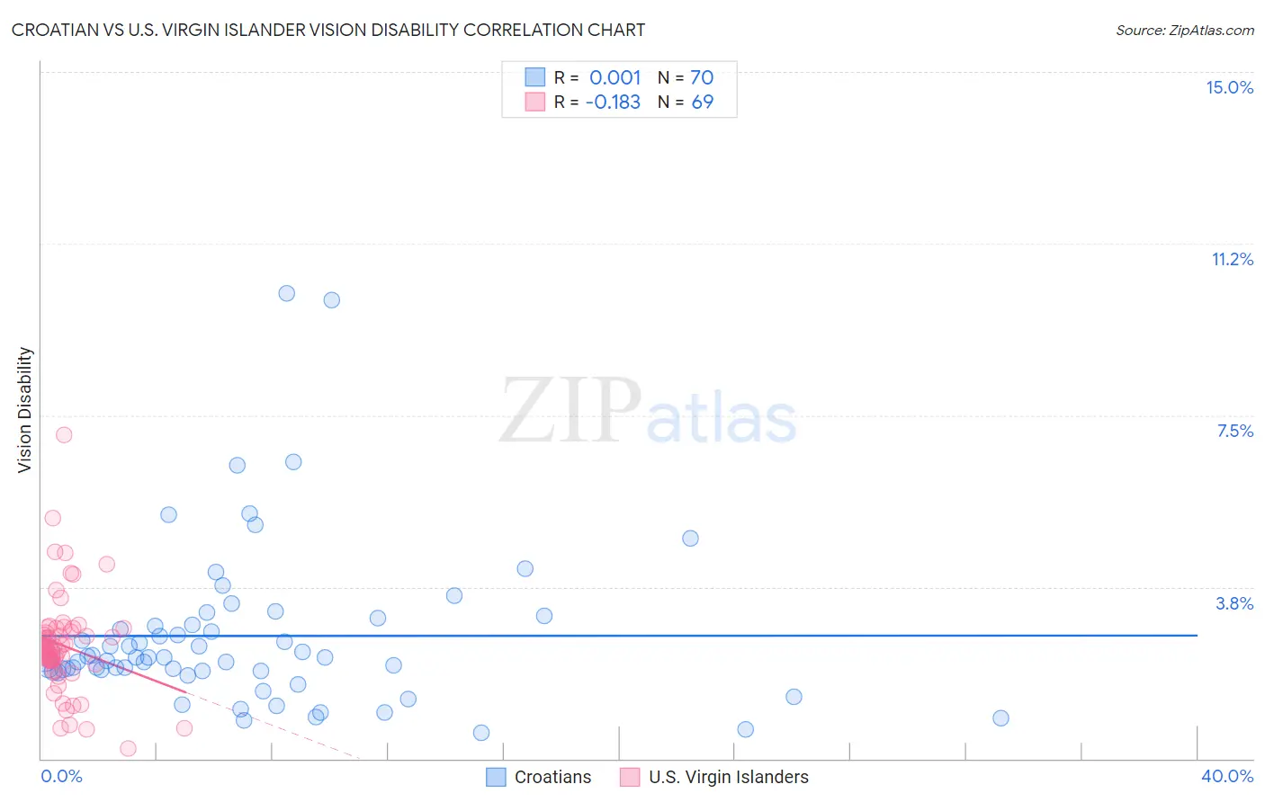 Croatian vs U.S. Virgin Islander Vision Disability