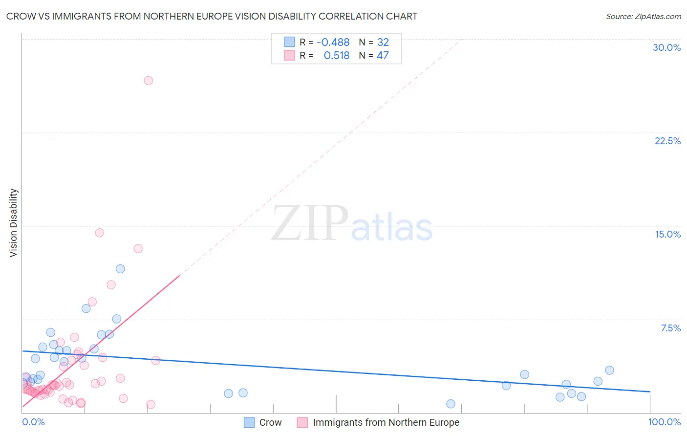 Crow vs Immigrants from Northern Europe Vision Disability