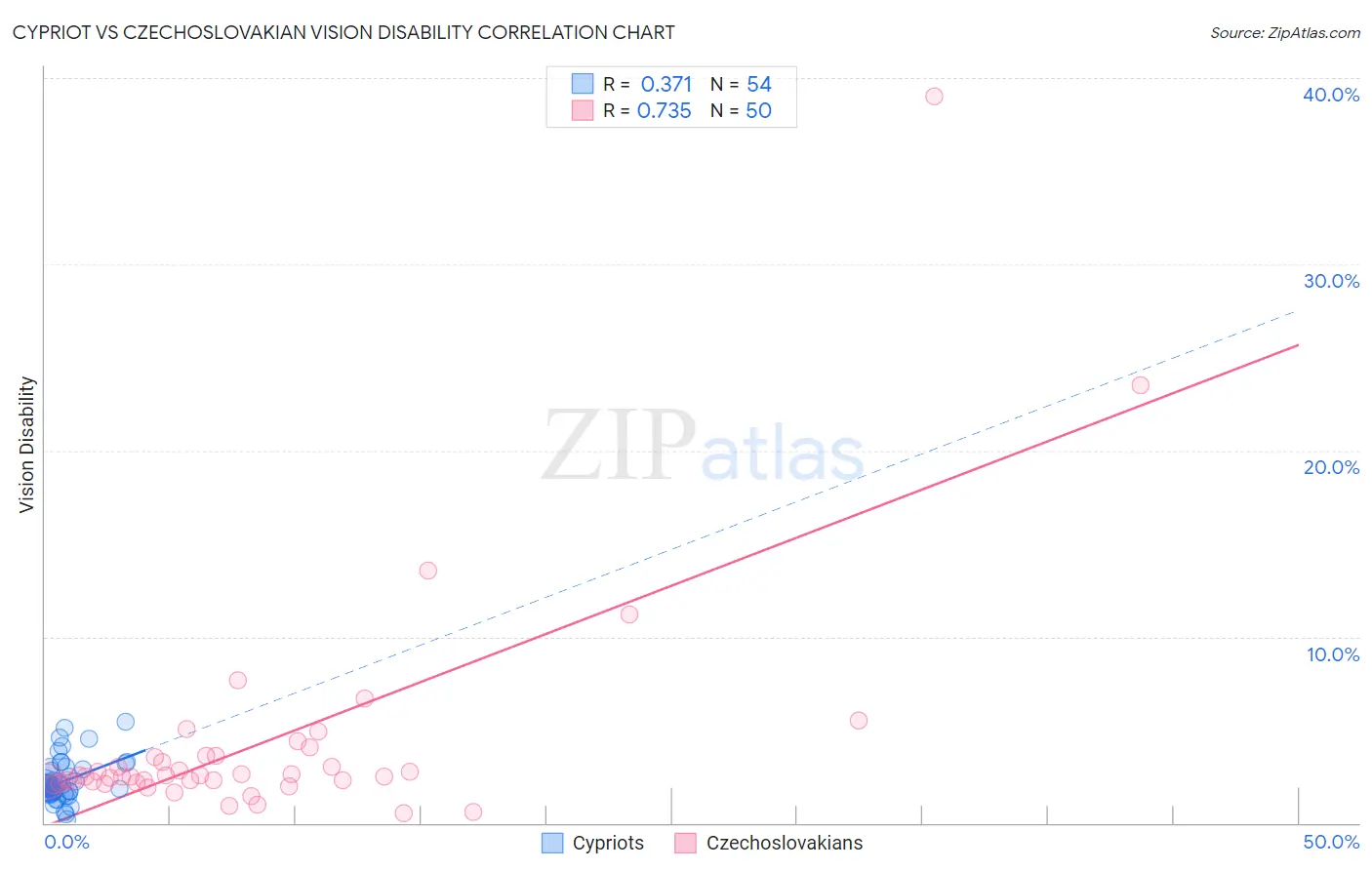 Cypriot vs Czechoslovakian Vision Disability