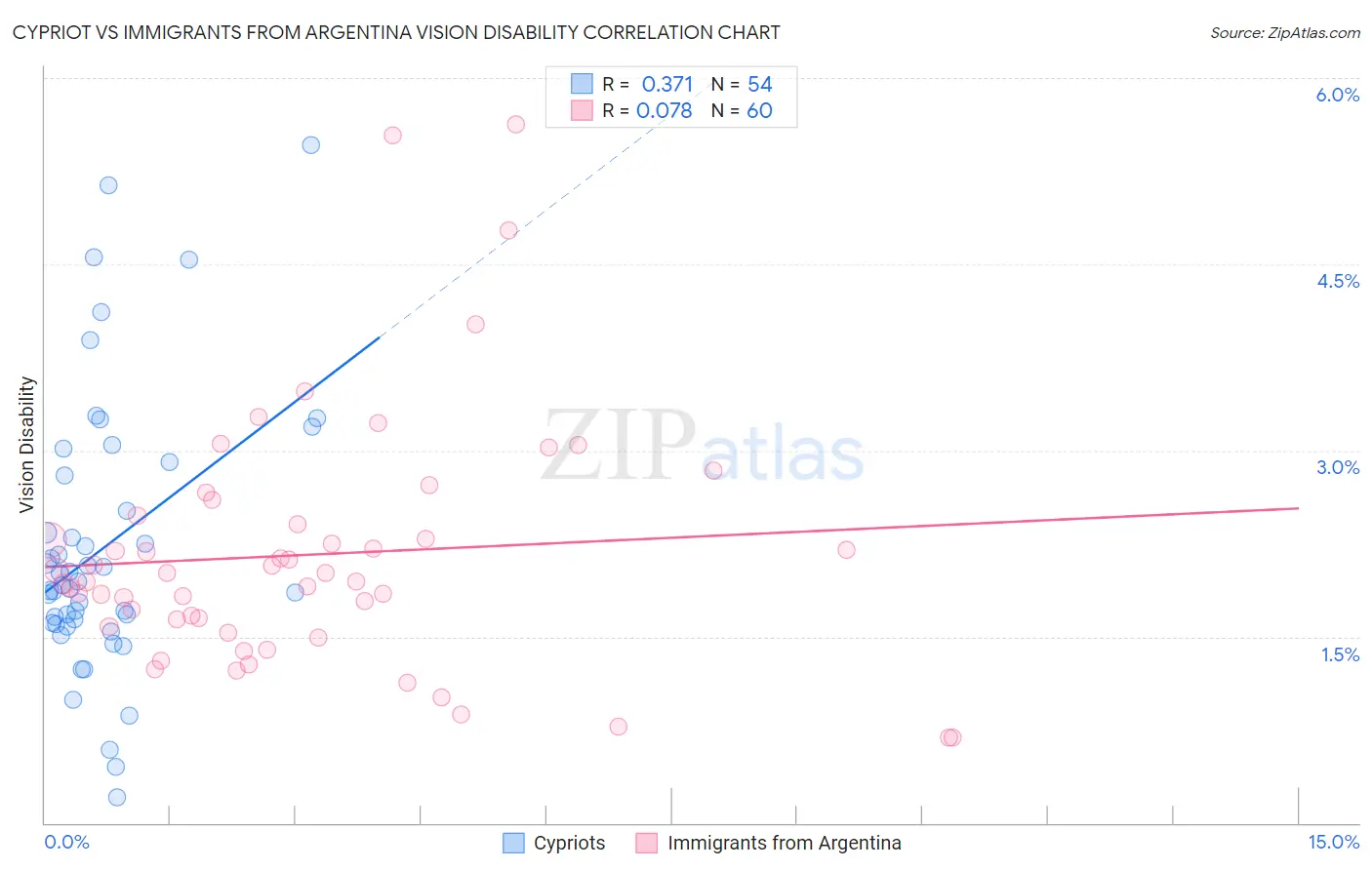 Cypriot vs Immigrants from Argentina Vision Disability