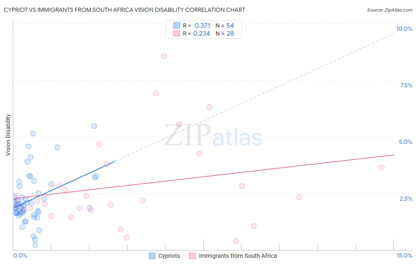 Cypriot vs Immigrants from South Africa Vision Disability