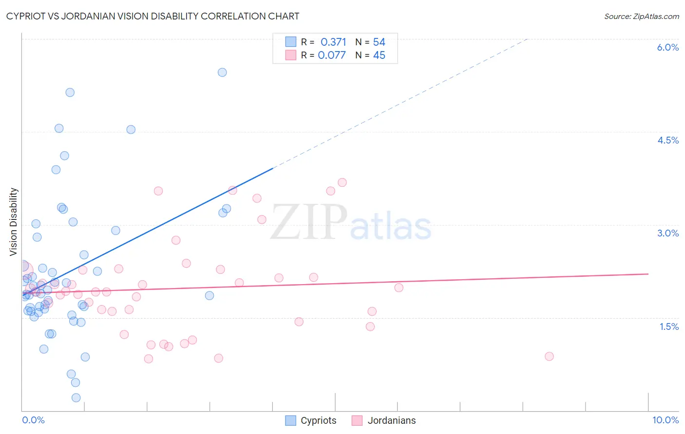 Cypriot vs Jordanian Vision Disability