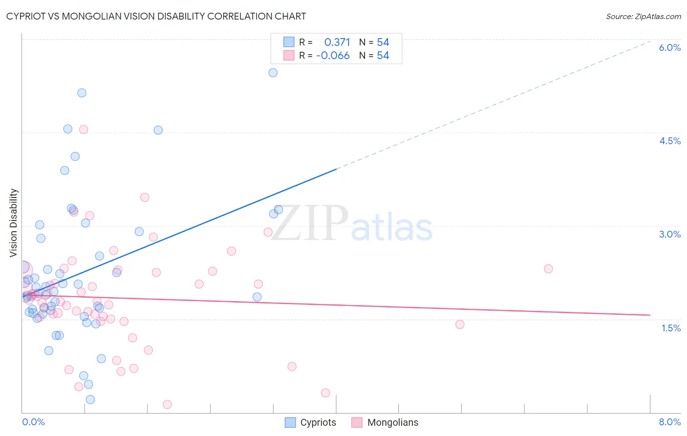 Cypriot vs Mongolian Vision Disability