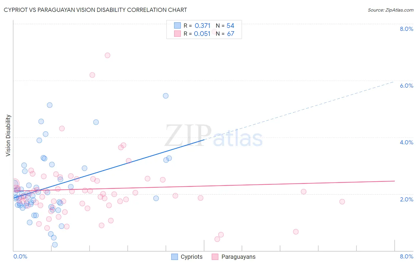 Cypriot vs Paraguayan Vision Disability