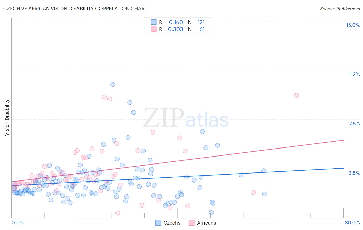 Czech vs African Vision Disability