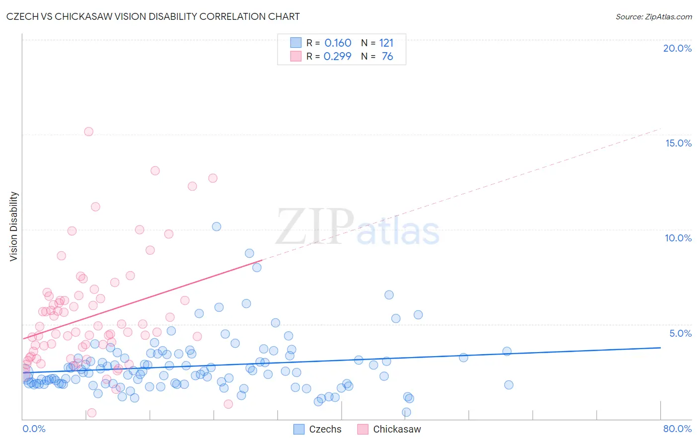 Czech vs Chickasaw Vision Disability