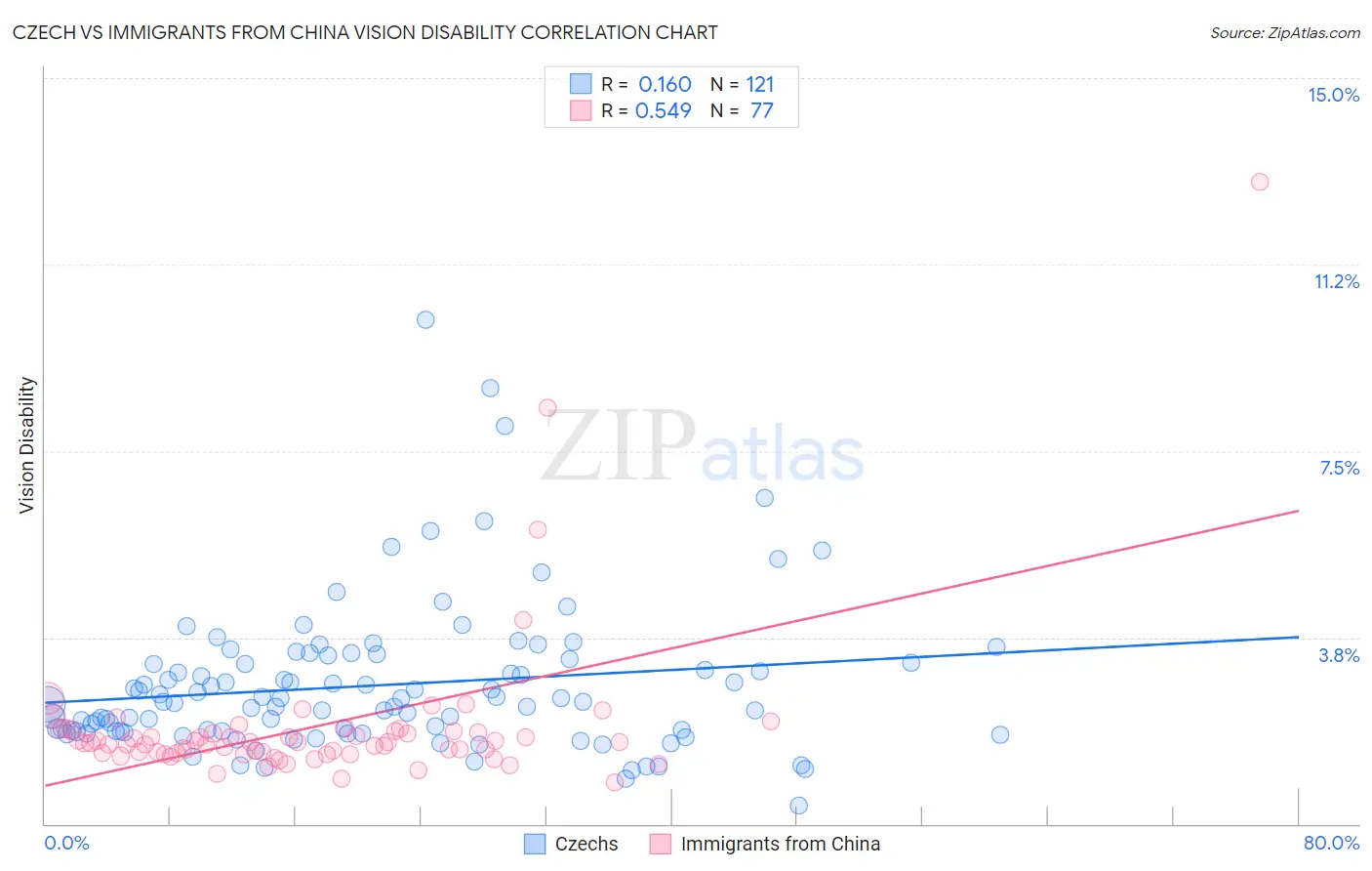 Czech vs Immigrants from China Vision Disability