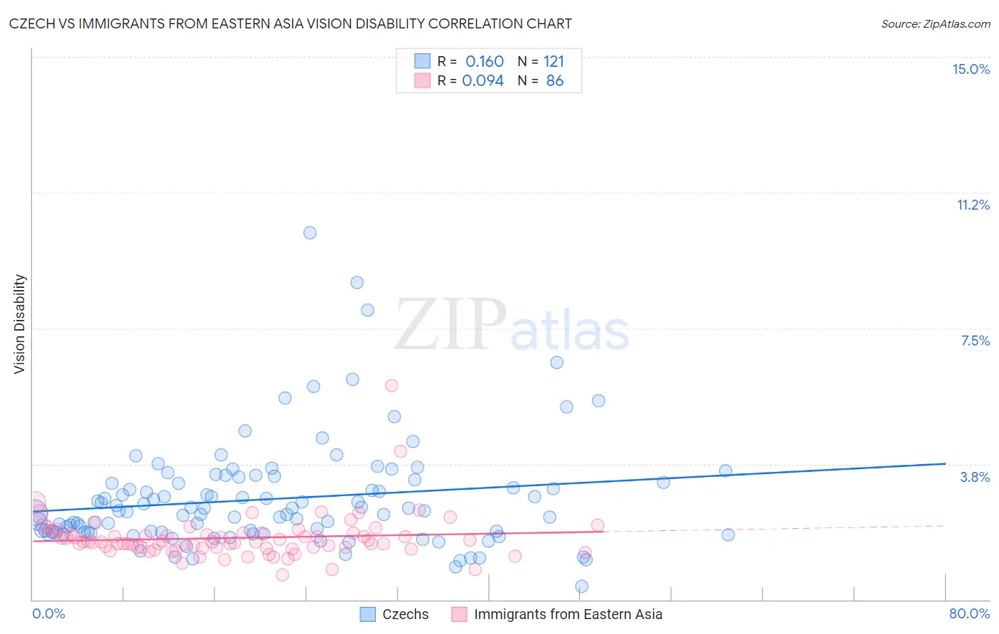 Czech vs Immigrants from Eastern Asia Vision Disability