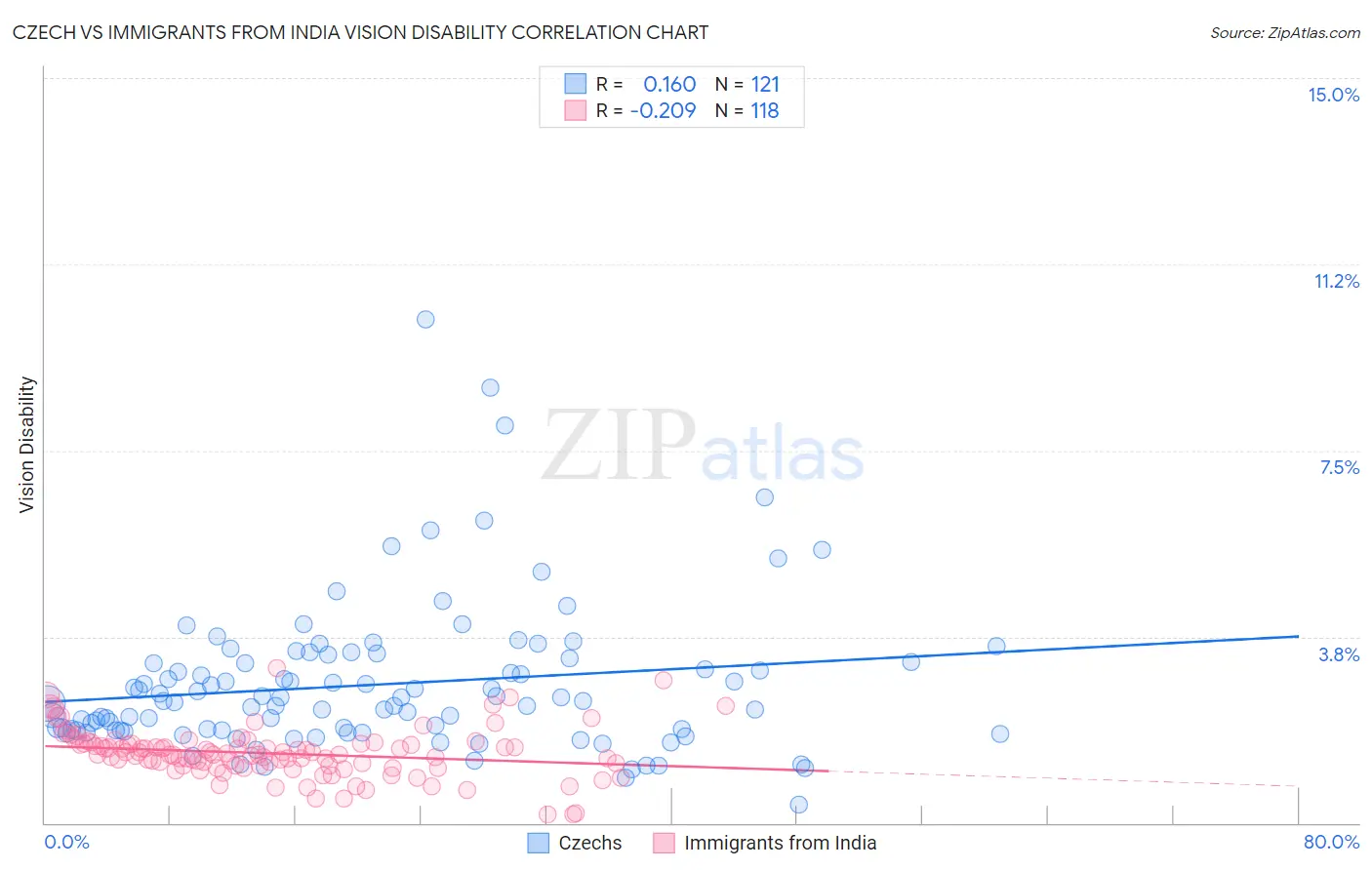 Czech vs Immigrants from India Vision Disability